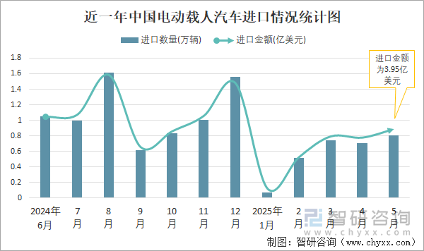 近一年中國電動載人汽車進口情況統(tǒng)計圖