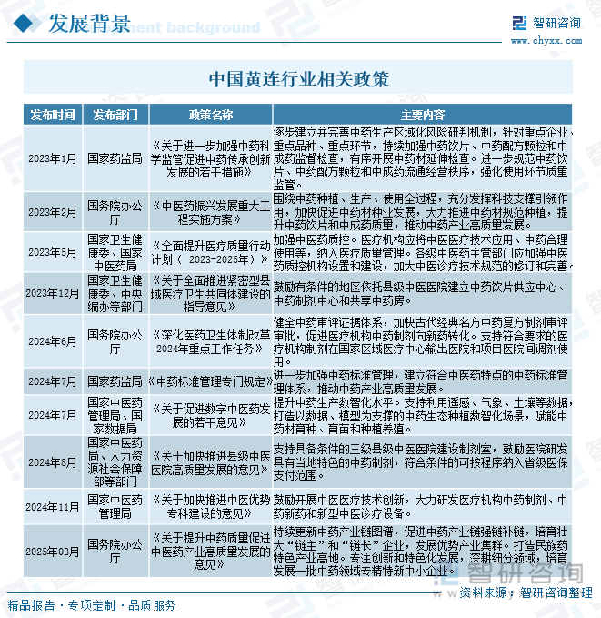 中國黃連行業(yè)相關(guān)政策