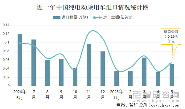 近一年中國純電動乘用車進口情況統(tǒng)計圖