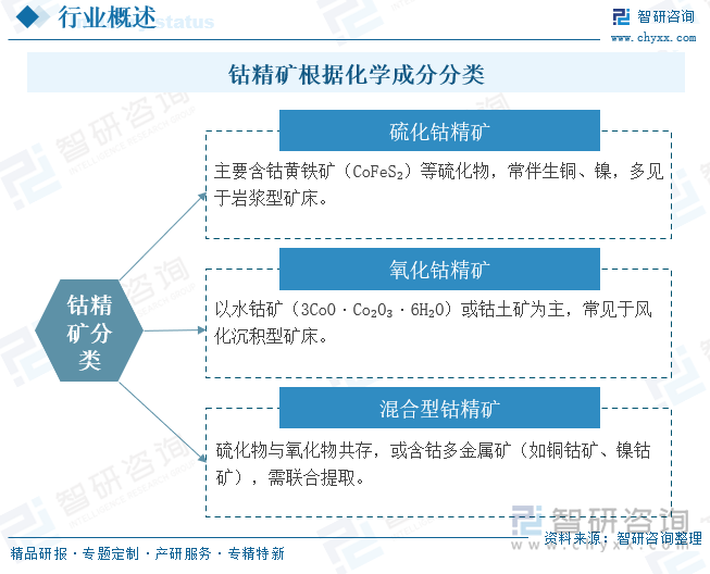 鈷精礦根據(jù)化學(xué)成分分類