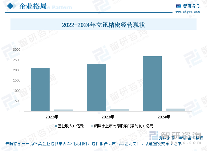 2022-2024年立訊精密經(jīng)營(yíng)現(xiàn)狀