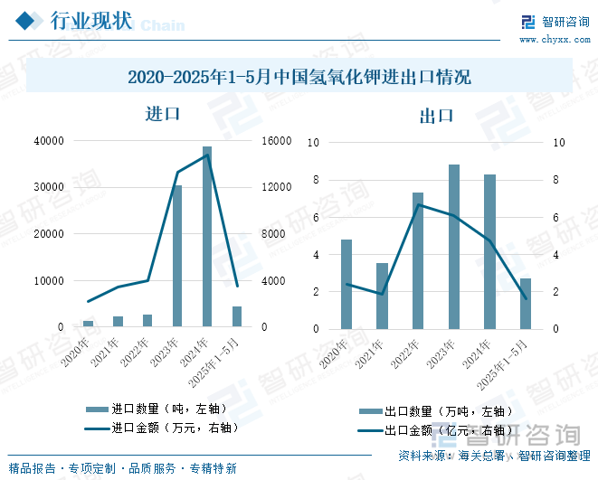 2020-2025年1-5月中國氫氧化鉀進出口情況