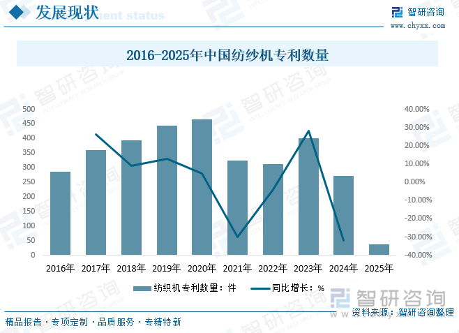 2016-2025年中國紡紗機專利數(shù)量