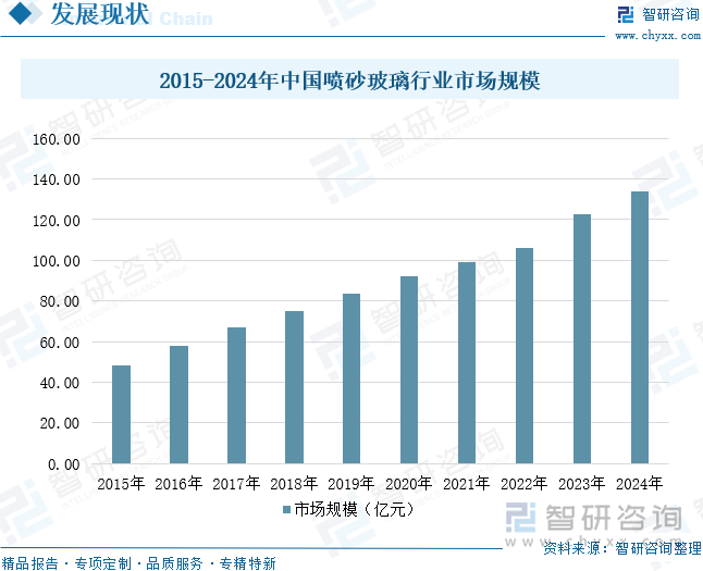 2015-2024年中國(guó)噴砂玻璃行業(yè)市場(chǎng)規(guī)模