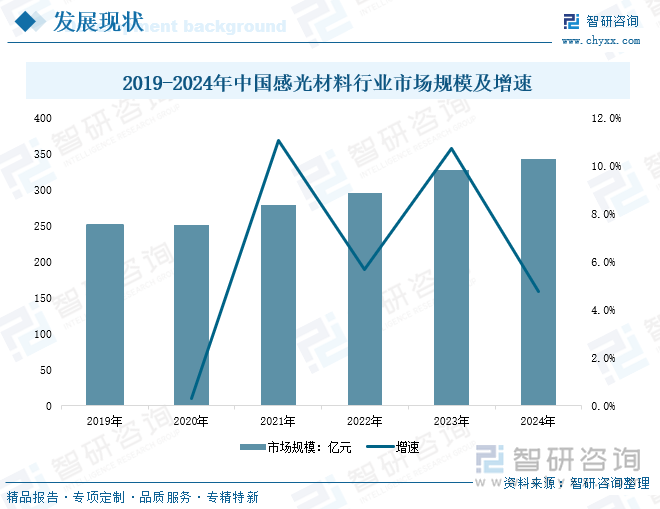 2019-2024年中國感光材料行業(yè)市場規(guī)模及增速