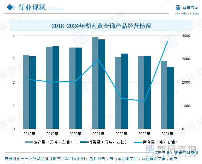 2018-2024年湖南黃金銻產(chǎn)品經(jīng)營情況