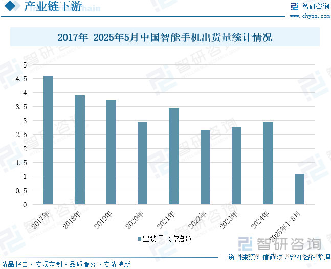 2017年-2025年5月中國智能手機出貨量統(tǒng)計情況