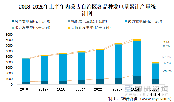 2018-2025年上半年內(nèi)蒙古自治區(qū)各品種發(fā)電量累計產(chǎn)量統(tǒng)計圖