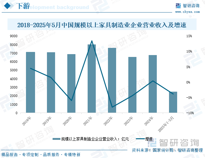 2018-2025年5月中國規(guī)模以上家具制造業(yè)企業(yè)營業(yè)收入及增速