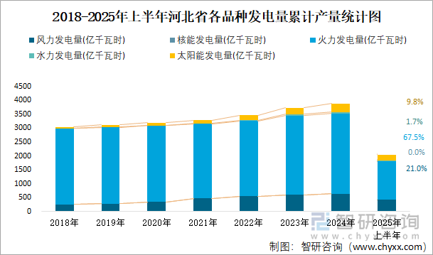 2018-2025年上半年河北省各品種發(fā)電量累計產(chǎn)量統(tǒng)計圖