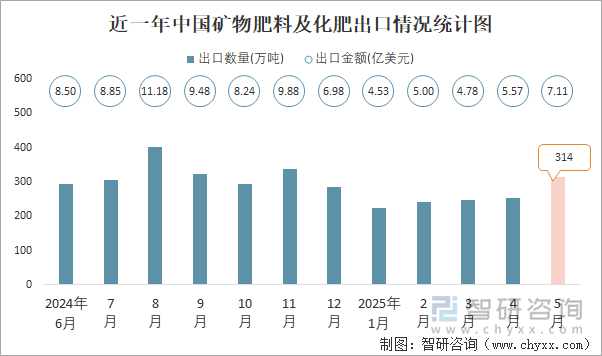 近一年中國礦物肥料及化肥出口情況統(tǒng)計圖