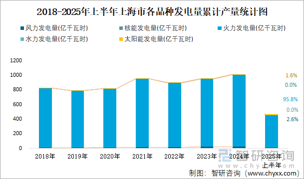 2018-2025年上半年上海市各品種發(fā)電量累計產(chǎn)量統(tǒng)計圖