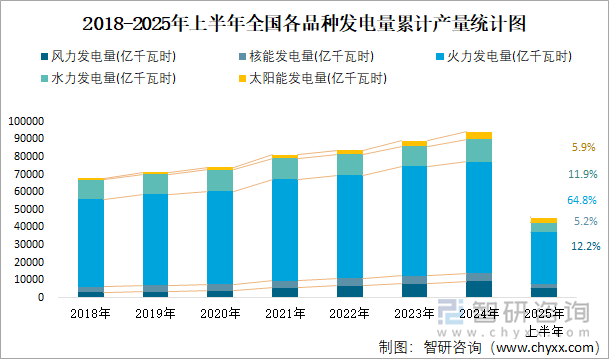 2018-2025年上半年全國各品種發(fā)電量累計產(chǎn)量統(tǒng)計圖