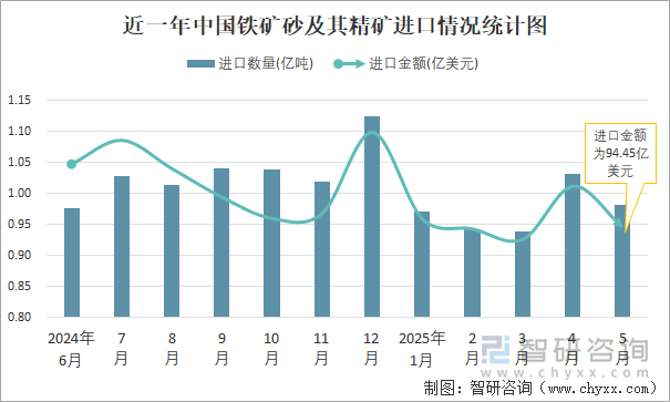 近一年中國鐵礦砂及其精礦進口情況統(tǒng)計圖