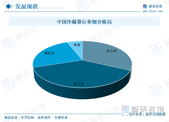 中國冷凝器行業(yè)細(xì)分格局