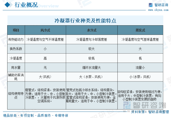 冷凝器行業(yè)種類及性能特點(diǎn)