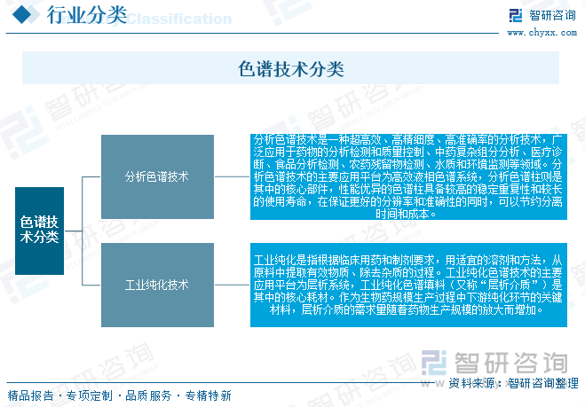 色譜技術(shù)分類(lèi)