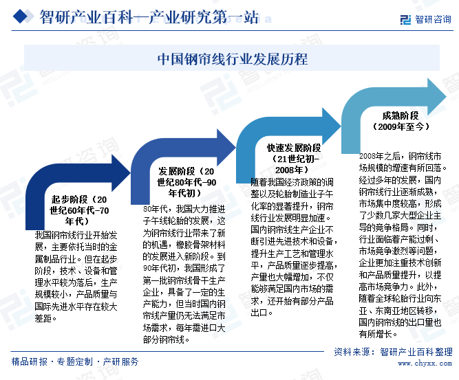 中國鋼簾線行業(yè)發(fā)展歷程
