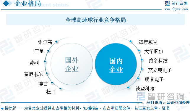 全球高速球行業(yè)競(jìng)爭(zhēng)格局