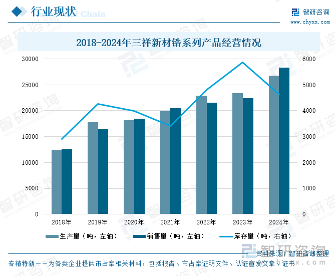 2018-2024年三祥新材鋯系列產(chǎn)品經(jīng)營(yíng)情況