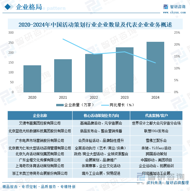 2020-2024年中國活動(dòng)策劃行業(yè)企業(yè)數(shù)量及代表企業(yè)業(yè)務(wù)概述
