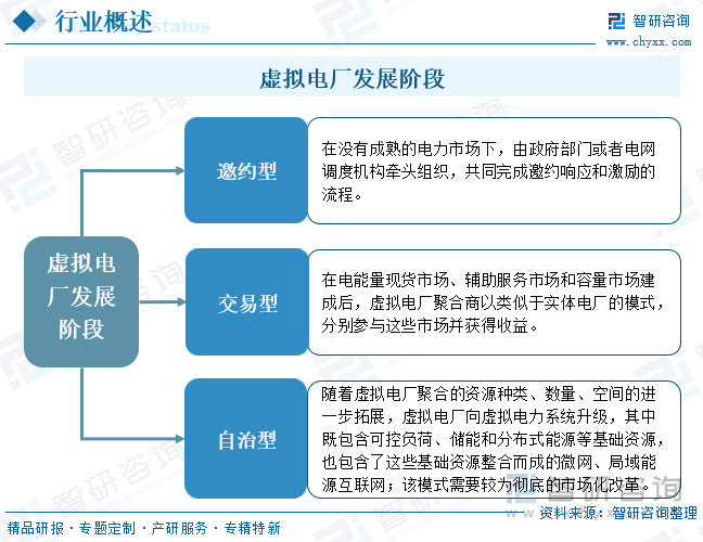 虚拟电厂发展阶段