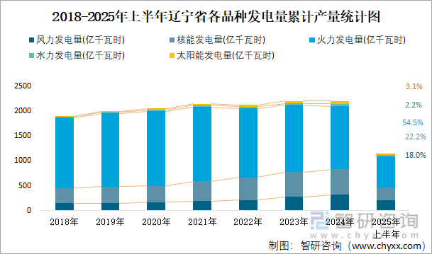 2018-2025年上半年遼寧省各品種發(fā)電量累計產(chǎn)量統(tǒng)計圖