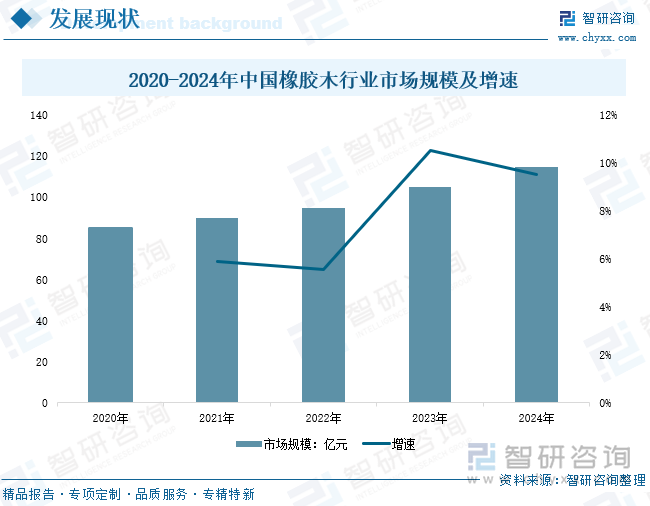 2020-2024年中國橡膠木行業(yè)市場規(guī)模及增速