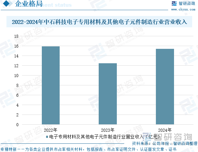 2022-2024年中石科技電子專用材料及其他電子元件制造行業(yè)營業(yè)收入