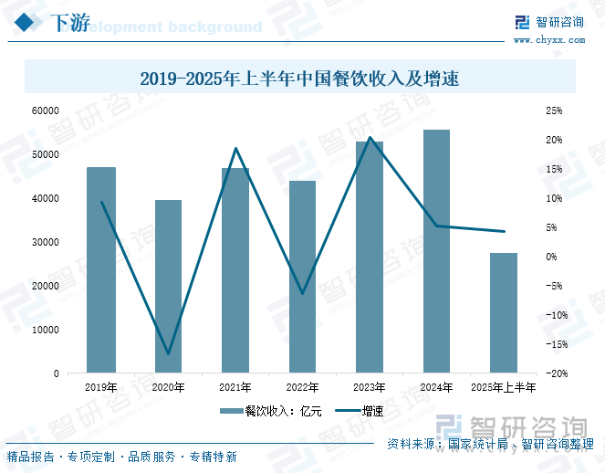 2019-2025年上半年中国餐饮收入及增速