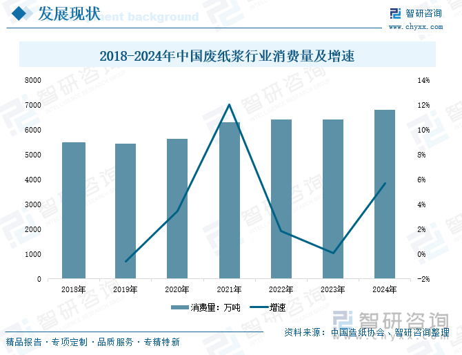 2018-2024年中国废纸浆行业消费量及增速