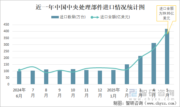 近一年中國(guó)中央處理部件進(jìn)口情況統(tǒng)計(jì)圖