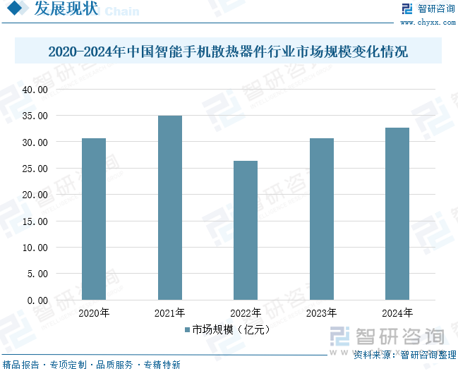 2020-2024年中國智能手機散熱器件行業(yè)市場規(guī)模變化情況