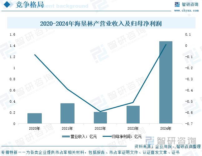 2020-2024年海墾林產(chǎn)營業(yè)收入及歸母凈利潤