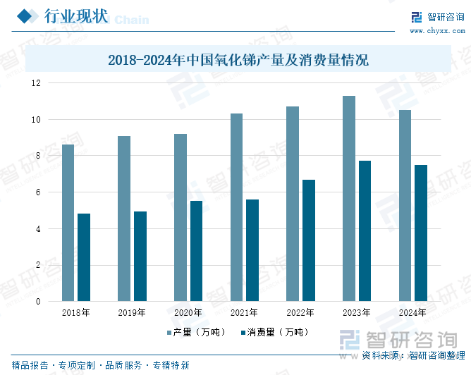 2018-2024年中國氧化銻產(chǎn)量及消費量情況