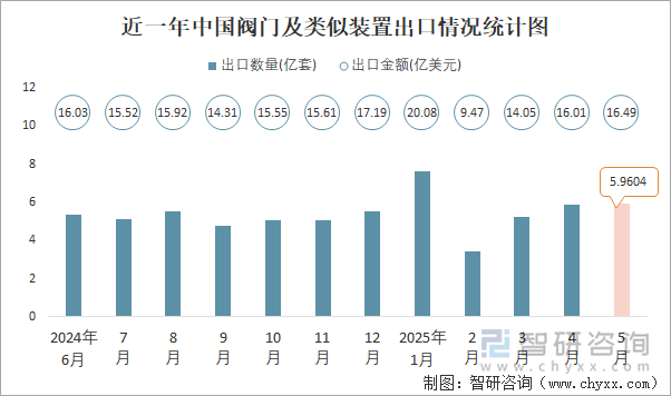 近一年中國閥門及類似裝置出口情況統(tǒng)計圖