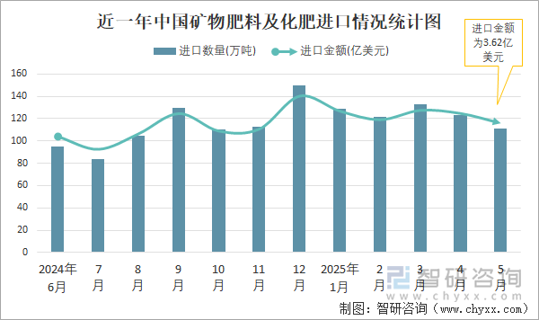 近一年中國礦物肥料及化肥進口情況統(tǒng)計圖