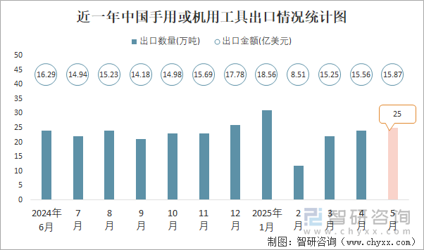 近一年中國(guó)手用或機(jī)用工具出口情況統(tǒng)計(jì)圖