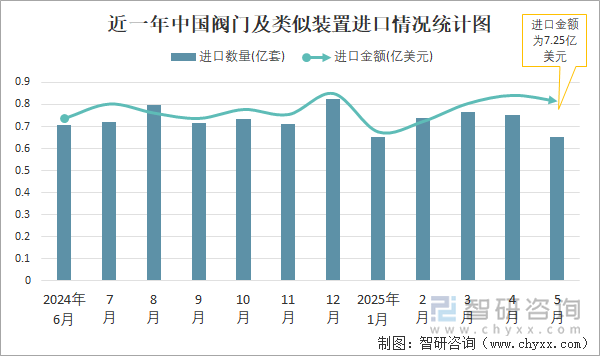 近一年中國閥門及類似裝置進口情況統(tǒng)計圖