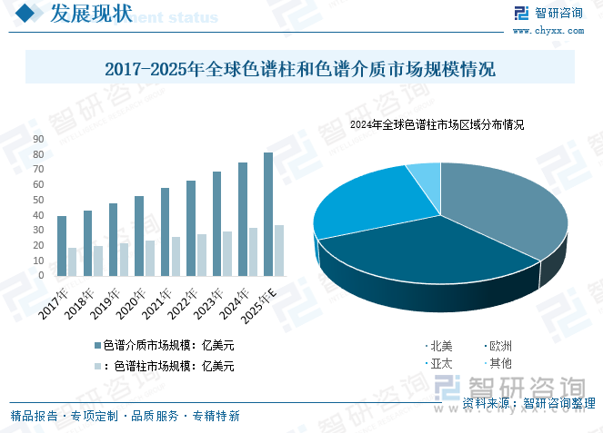 2017-2025年全球色譜柱和色譜介質(zhì)市場(chǎng)規(guī)模情況