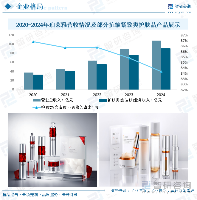 2020-2024年珀萊雅營收情況及部分抗皺緊致類護膚品產(chǎn)品展示