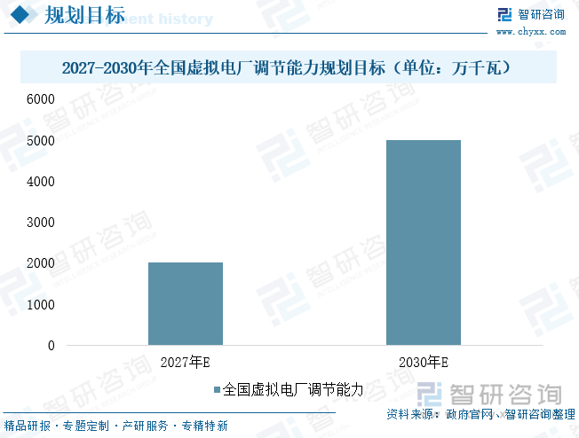 2027-2030年全国虚拟电厂调节能力规划目标（单位：万千瓦）