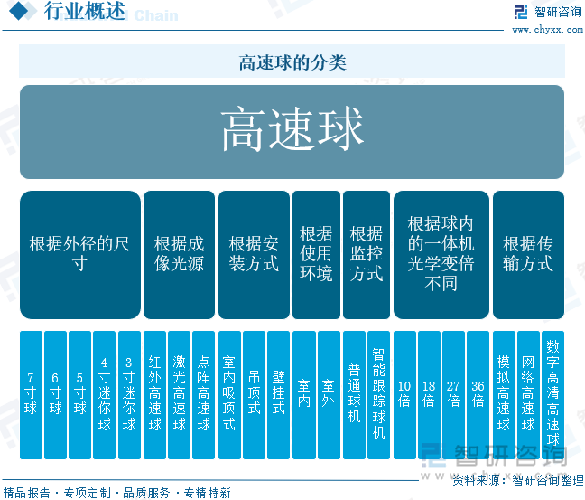 高速球的分類