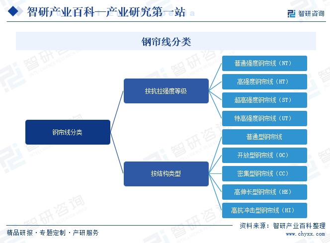 鋼簾線分類