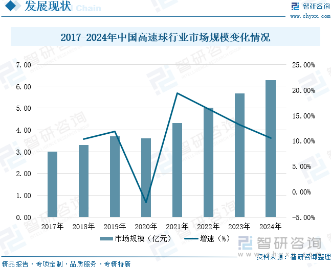 2017-2024年中國(guó)高速球行業(yè)市場(chǎng)規(guī)模變化情況