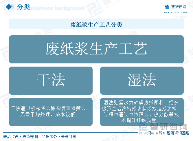 废纸浆生产工艺分类