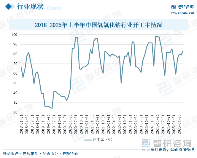 2018-2025年上半年中國(guó)氧氯化鋯行業(yè)開(kāi)工率情況