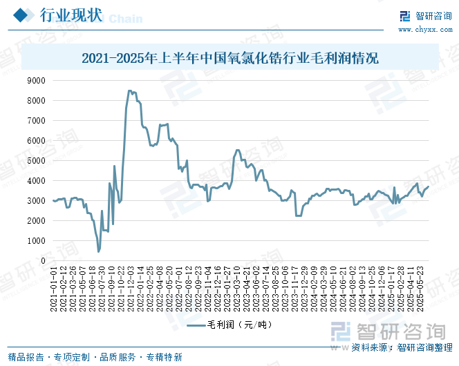 2021-2025年上半年中國(guó)氧氯化鋯行業(yè)毛利潤(rùn)情況