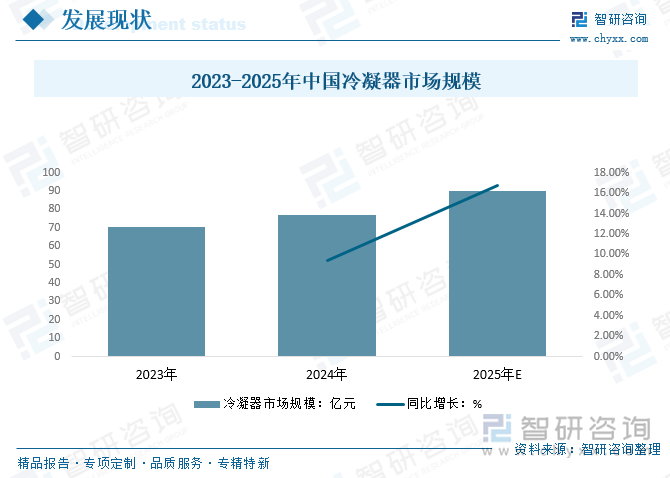 2023-2025年中國冷凝器市場(chǎng)規(guī)模