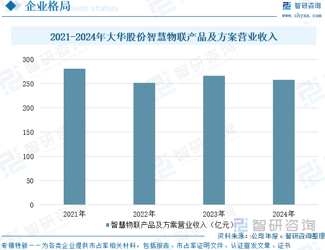 2021-2024年大華股份智慧物聯(lián)產(chǎn)品及方案營(yíng)業(yè)收入